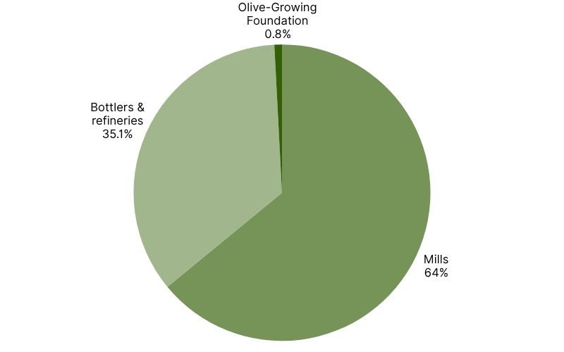 Olive Oil Stock Distribution in Spain in May 2026.jpg